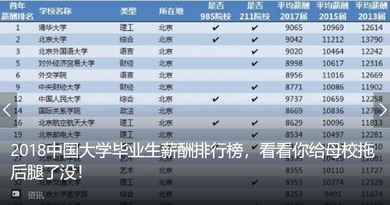 2018中国大学毕业生薪酬排行榜，看看你给母校拖后腿了没