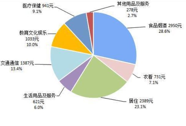 31省份上半年人均消费榜：京沪超2万，钱都花哪儿了